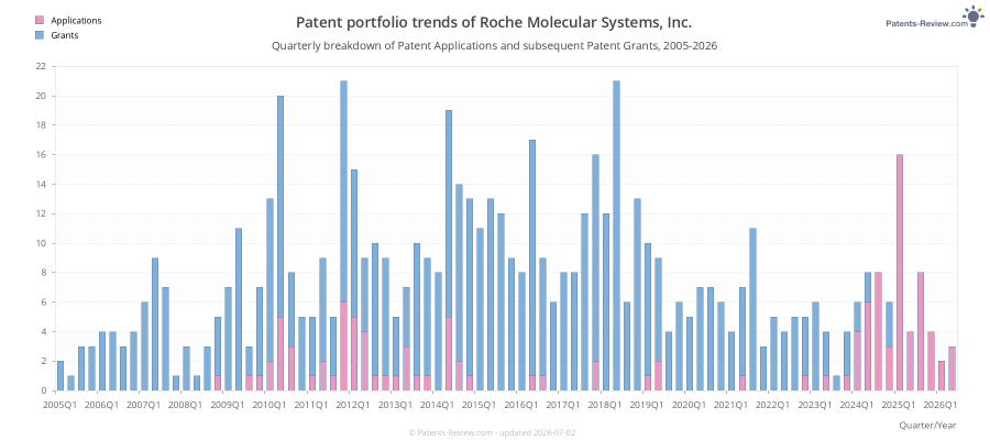 Quarterly Roche Molecular Systems, Inc. Patent Applications
