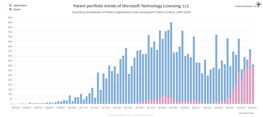 Quarterly Microsoft Technology Licensing, LLC Patent Applications
