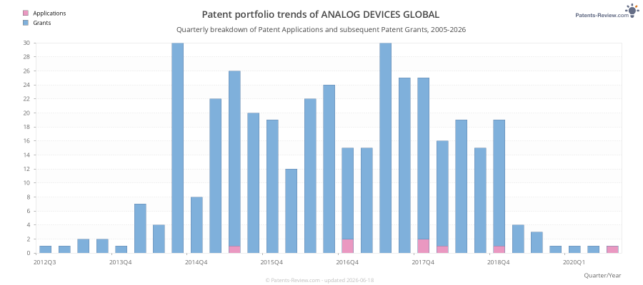 Quarterly ANALOG DEVICES GLOBAL Patent Applications