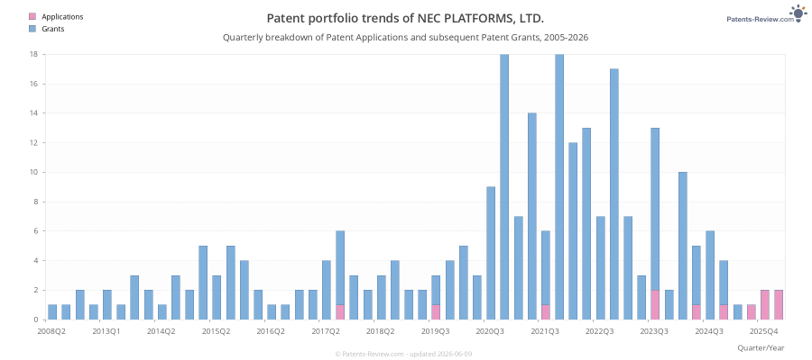 Quarterly NEC PLATFORMS, LTD. Patent Applications