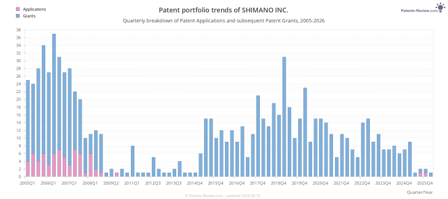 Quarterly SHIMANO INC. Patent Applications