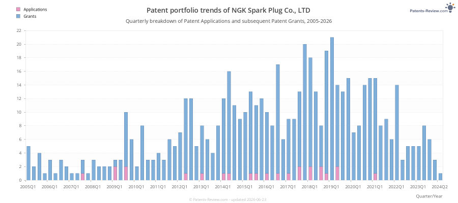 Quarterly NGK Spark Plug Co., LTD Patent Applications
