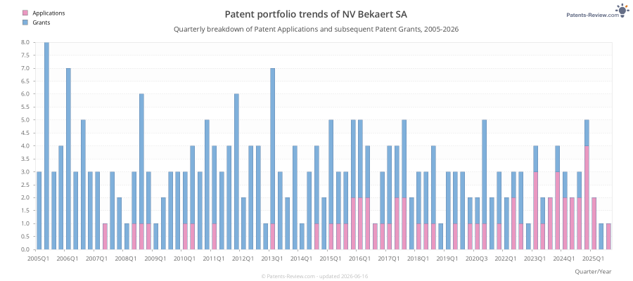 Quarterly NV Bekaert SA Patent Applications