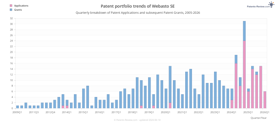 Quarterly Webasto SE Patent Applications