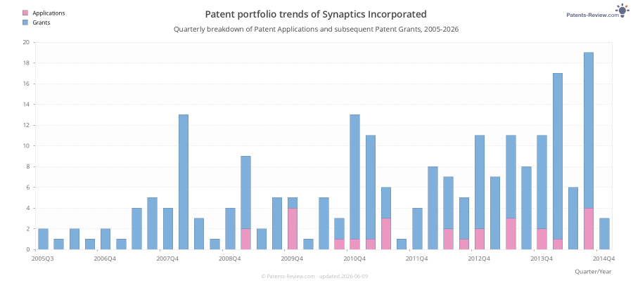 Quarterly Synaptics Incorporated Patent Applications