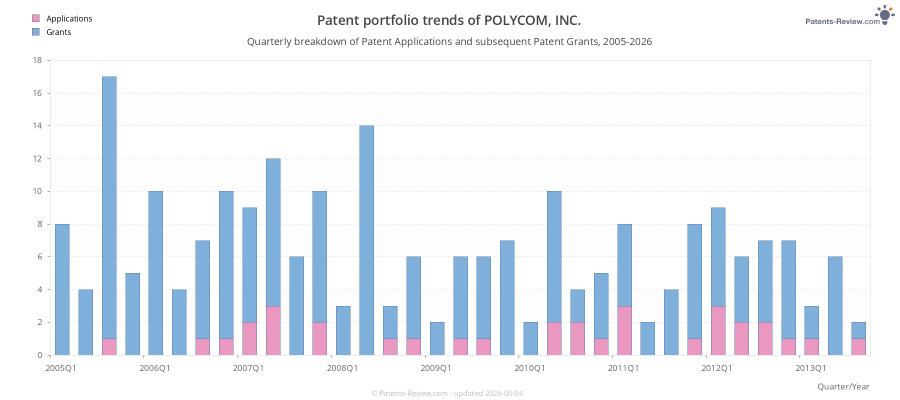 Quarterly POLYCOM, INC. Patent Applications
