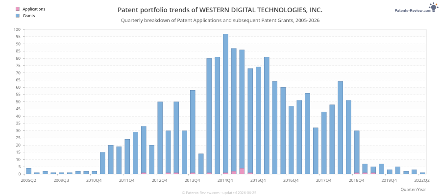 Quarterly WESTERN DIGITAL TECHNOLOGIES, INC. Patent Applications