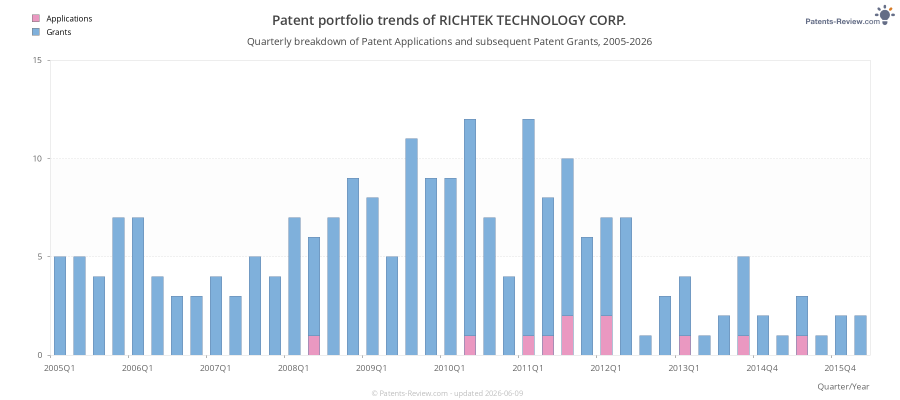 Quarterly RICHTEK TECHNOLOGY CORP. Patent Applications