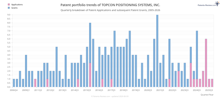 Quarterly TOPCON POSITIONING SYSTEMS, INC. Patent Applications