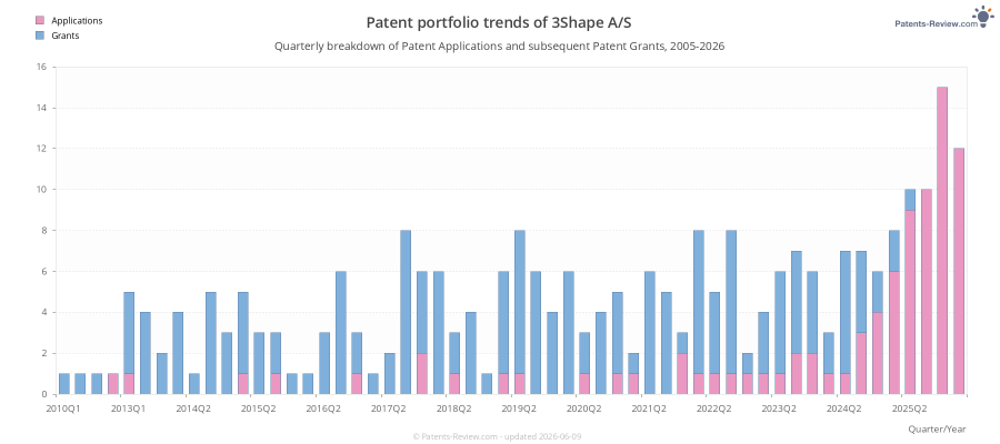 Quarterly 3Shape A/S Patent Applications