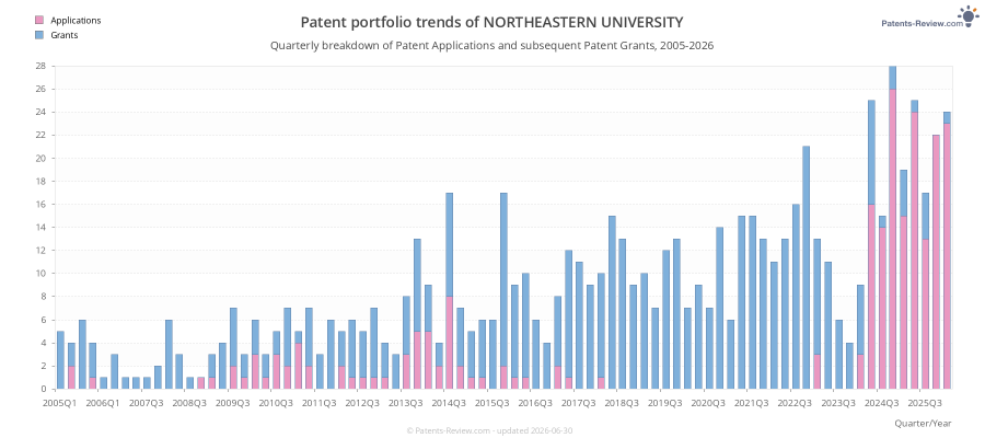 Quarterly NORTHEASTERN UNIVERSITY Patent Applications