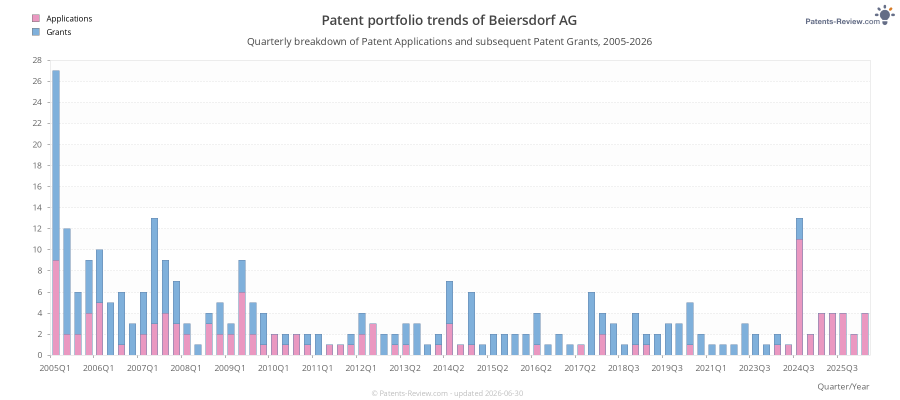 Quarterly Beiersdorf AG Patent Applications