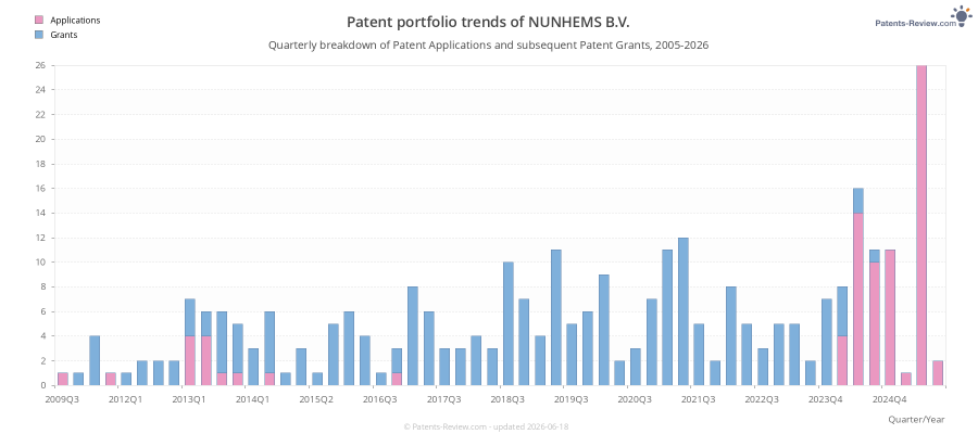 Quarterly NUNHEMS B.V. Patent Applications