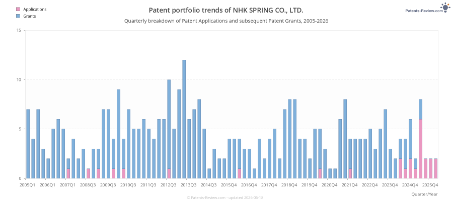 Quarterly NHK SPRING CO., LTD. Patent Applications