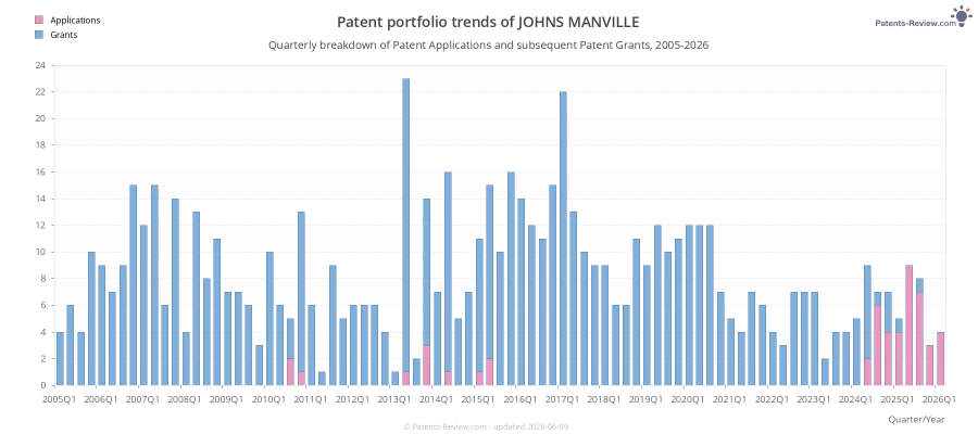 Quarterly JOHNS MANVILLE Patent Applications