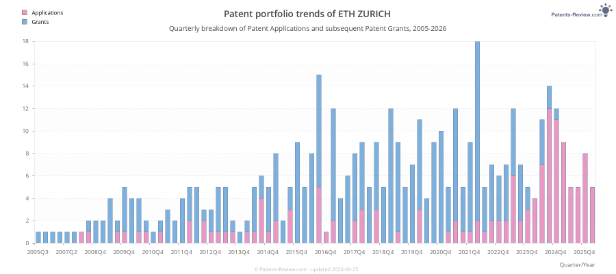 Quarterly ETH ZURICH Patent Applications