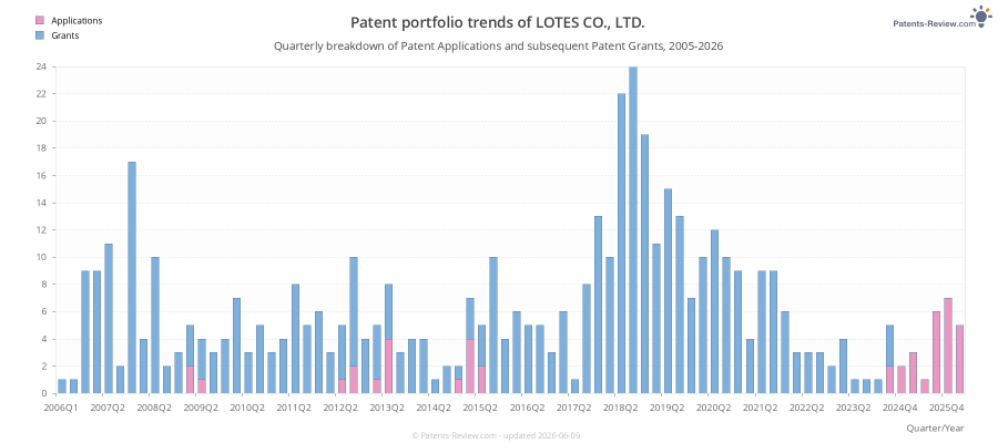 Quarterly LOTES CO., LTD. Patent Applications