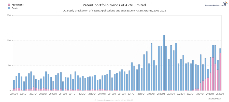 Quarterly ARM Limited Patent Applications