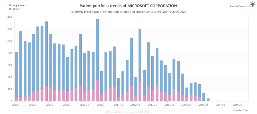 Quarterly MICROSOFT CORPORATION Patent Applications