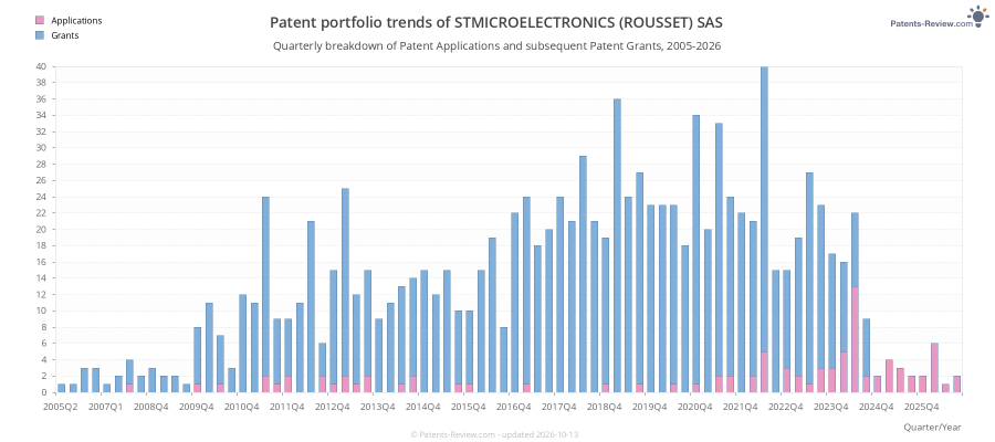 Quarterly STMICROELECTRONICS (ROUSSET) SAS Patent Applications