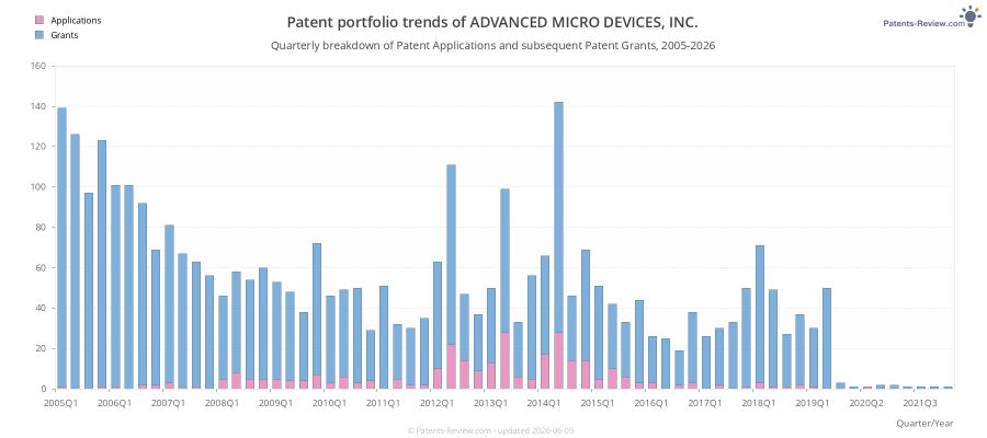 Quarterly ADVANCED MICRO DEVICES, INC. Patent Applications