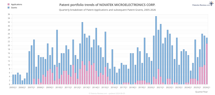Quarterly NOVATEK MICROELECTRONICS CORP. Patent Applications