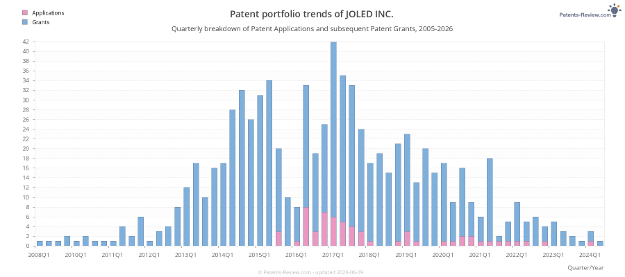 Quarterly JOLED INC. Patent Applications