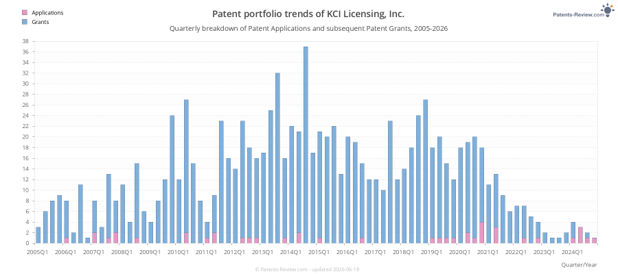 Quarterly KCI Licensing, Inc. Patent Applications