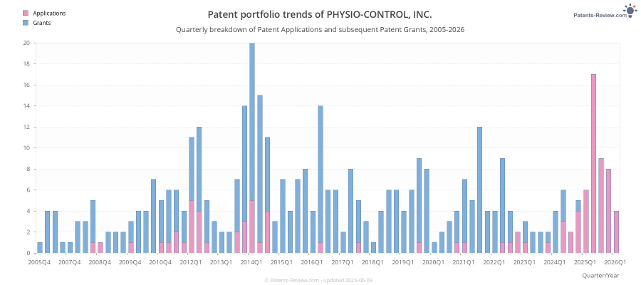 Quarterly PHYSIO-CONTROL, INC. Patent Applications
