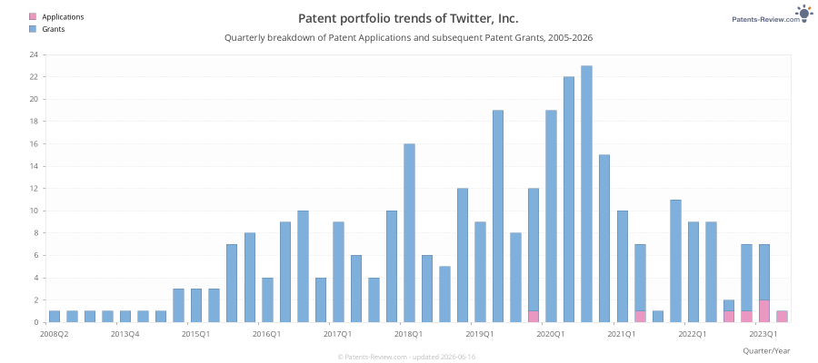 Quarterly Twitter, Inc. Patent Applications