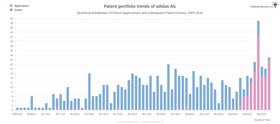 Quarterly adidas AG Patent Applications