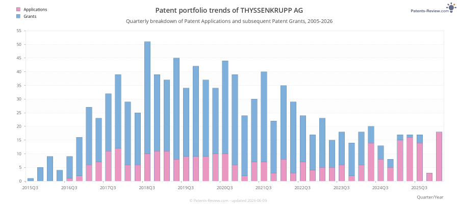 Quarterly THYSSENKRUPP AG Patent Applications