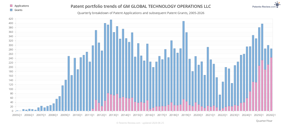 Quarterly GM GLOBAL TECHNOLOGY OPERATIONS LLC Patent Applications