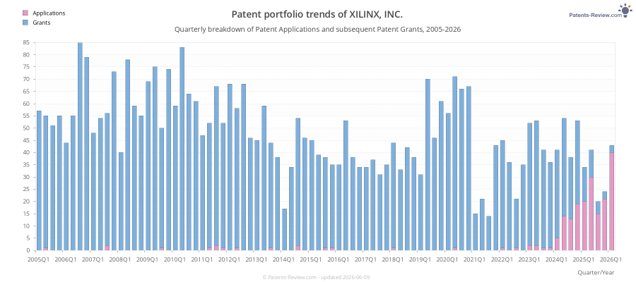 Quarterly XILINX, INC. Patent Applications