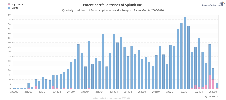 Quarterly Splunk Inc. Patent Applications
