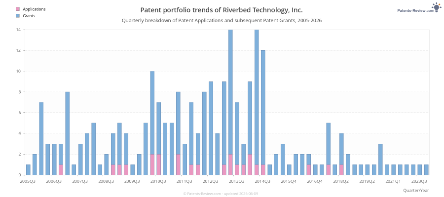 Quarterly Riverbed Technology, Inc. Patent Applications