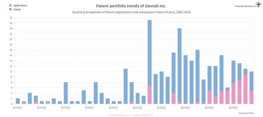 Quarterly Geotab Inc. Patent Applications
