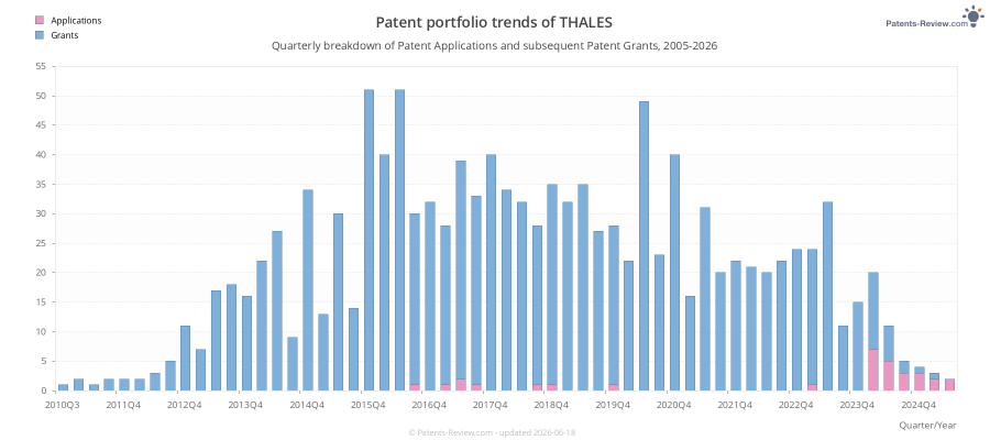 Quarterly THALES Patent Applications
