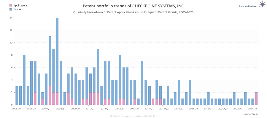 Quarterly CHECKPOINT SYSTEMS, INC Patent Applications