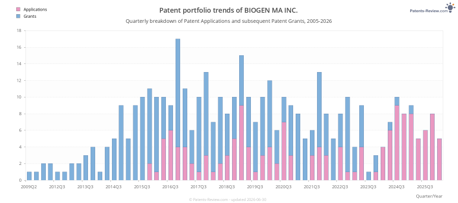 Quarterly BIOGEN MA INC. Patent Applications