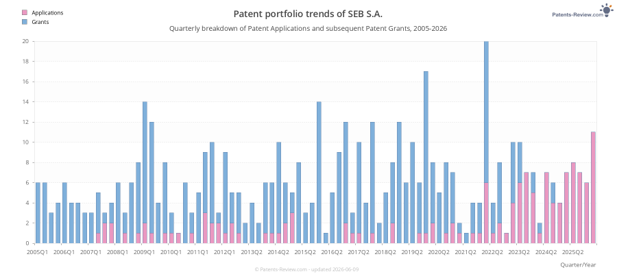 Quarterly SEB S.A. Patent Applications