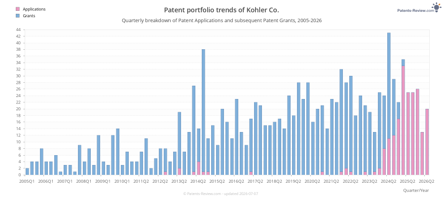 Quarterly Kohler Co. Patent Applications