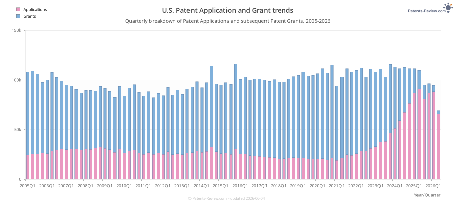 Quarterly U.S. Patent Application publications
