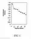 Fig. 02 - Peptide useful in immunomodulation