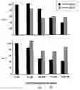 Fig. 10 - Telomerase interference