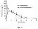 Fig. 34 - Abuse resistant lysine amphetamine compounds
