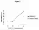 Fig. 09 - Cytotoxicity mediation of cells evidencing surface expression of CD44