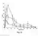 Fig. 12 - Methods for micronization of hydrophobic drugs