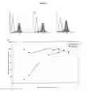 Fig. 03 - 5T4 antigen expression