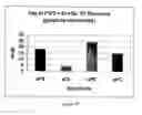 Fig. 22 - Method of altering the binding specificity of plasma proteins by oxidation-reduction reactions